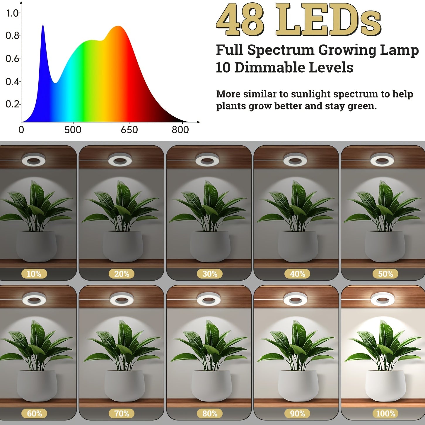 LED Plant Grow Light, Auto On/Off with 3 Adjustable Color Modes, Full Spectrum Plant Lamp, 10 Brightness Levels & Timing Mode, Ideal for Indoor Plants, Herbs and Flowers. Durable Plastic Construction, USB Powered, No Battery Required