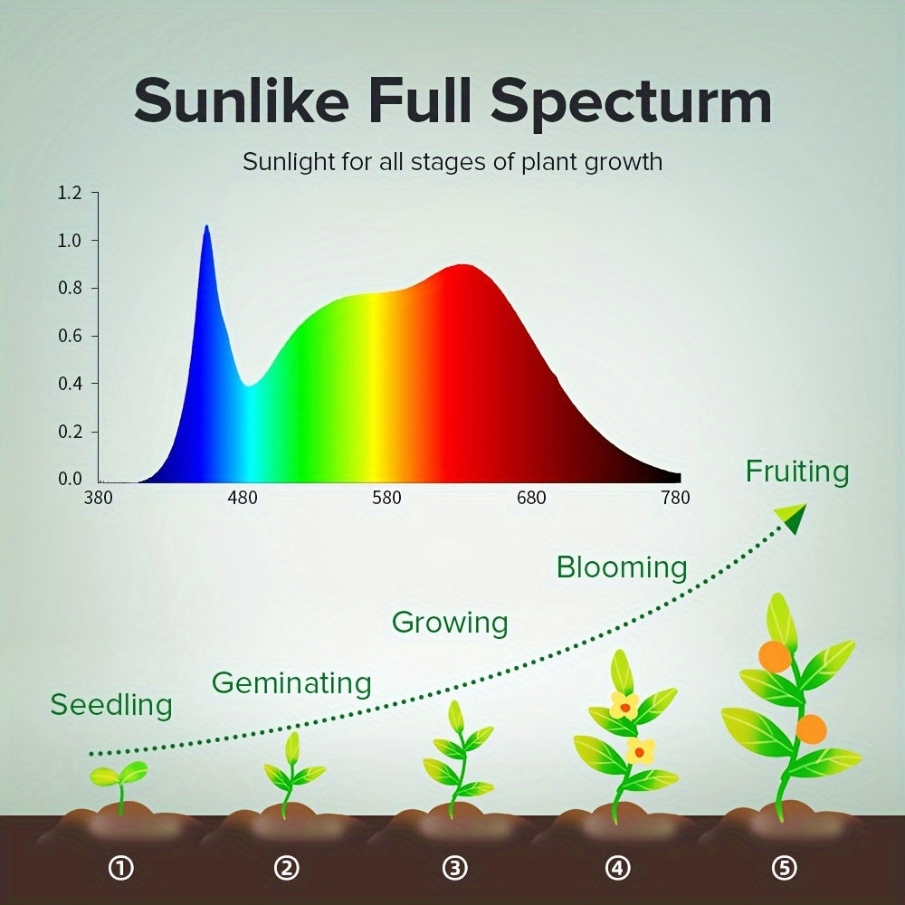SANSI BR30 24W Full Spectrum LED Grow Bulb, 200W Equivalent Plant Grow Light, 120° Wide Beam, 4000K Daylight, E26 Base for Indoor Plants, Seed Germination & Flowering