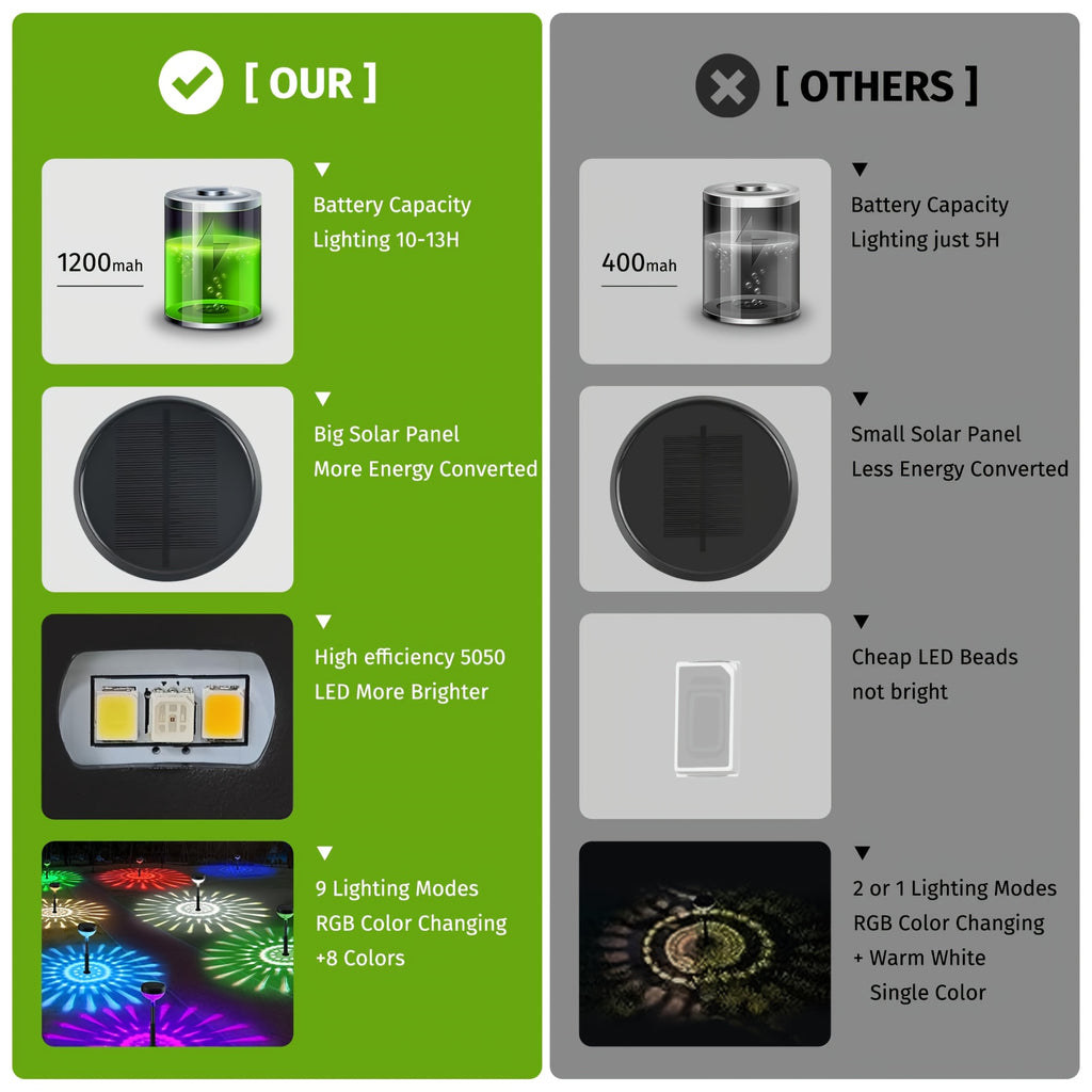 A Set of 8 Solar Path Lights with Color Changing Function and 8 Fixed Colors (Warm White, Cool White, RGB). These Outdoor Solar Garden Lights are Perfect for Decorating Walkways, Courtyards and Backyard Landscapes.