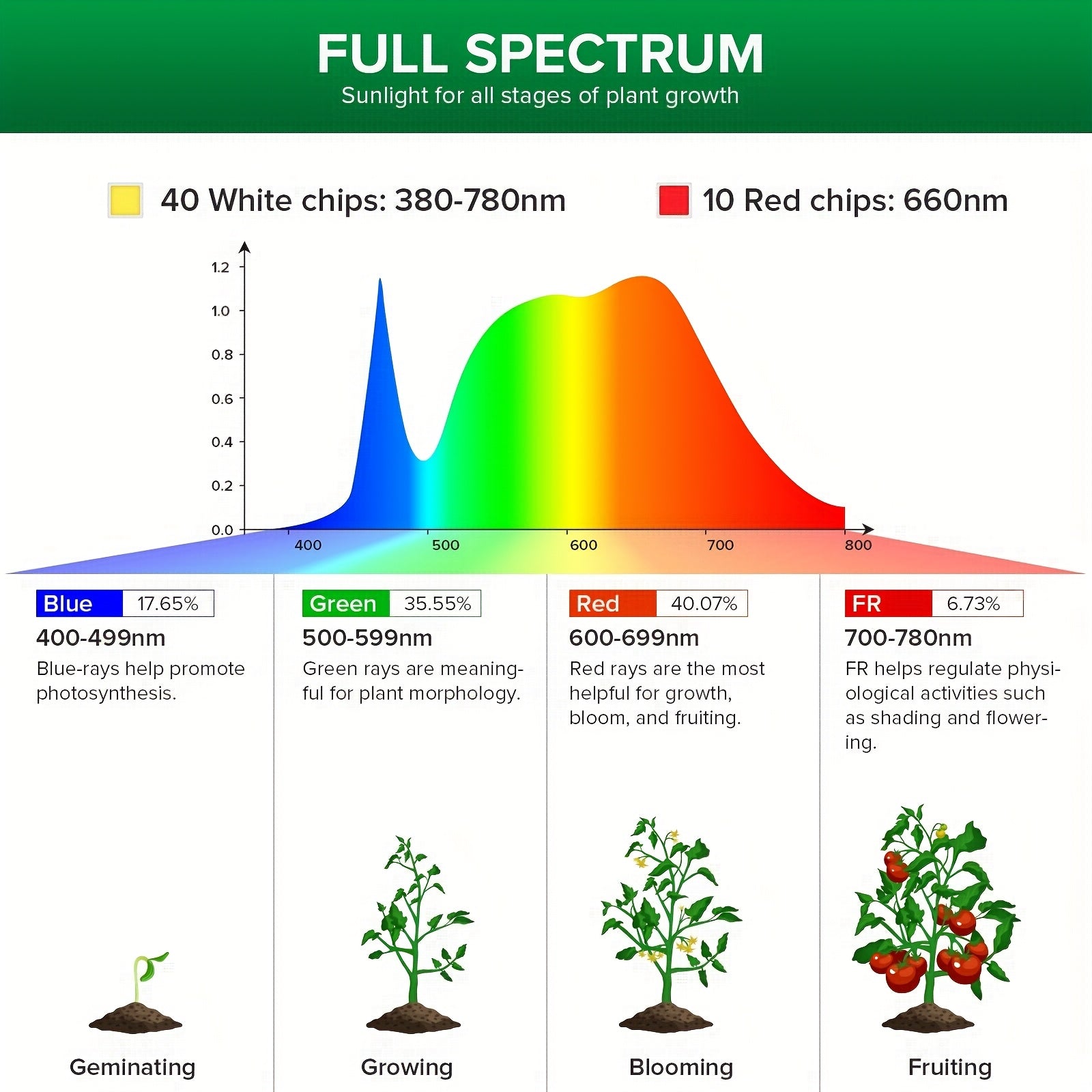 SANSI 30W 3000 Lumens LED Grow Light Bulb, PAR25 Full Spectrum with Optical Lens High PPFD, 5000K Daylight, 25,000 Hours Lifespan Indoor Plant Lighting