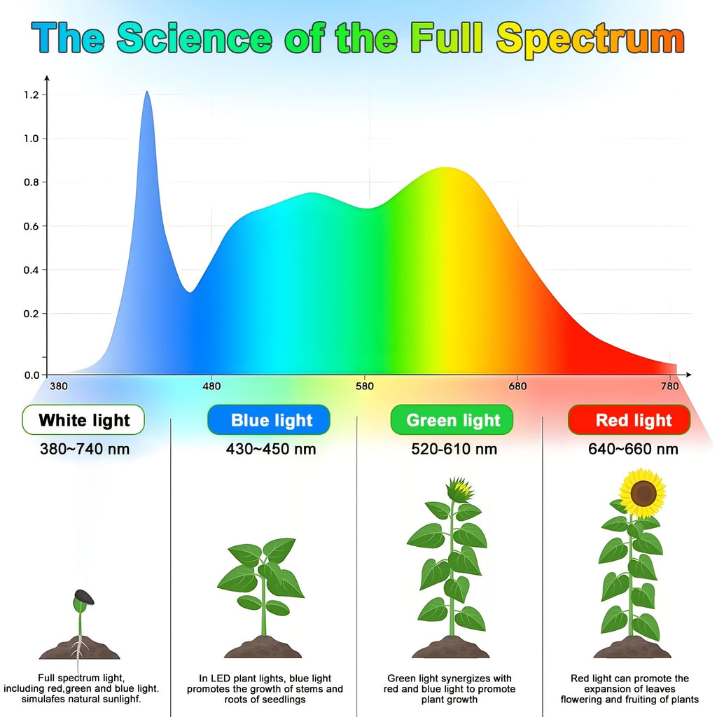 Full Spectrum Indoor Plant Grow Light, 48 LED Plant Lamp for Indoor Plants, 2 Installation Methods, 3 Optional Spectral Modes, 3/9/12H Timer, 10 Dimmable Brightness Levels
