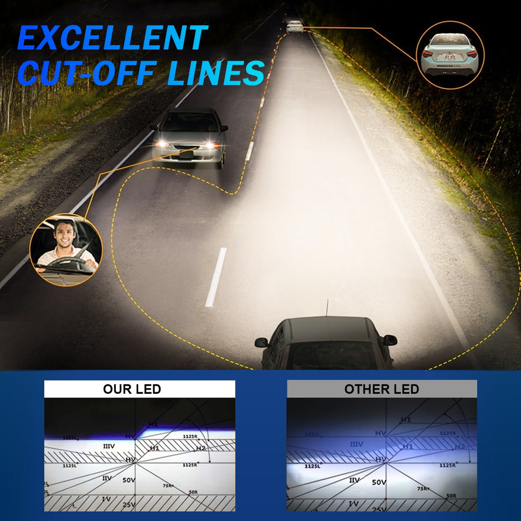 LupuAuto 2Pcs H7 LED Headlight Bulbs, 120W High Power, 4300K/6500K Super Bright White Light, 30,000 Lumens, 1:1 Mini Size Design, Plug-and-Play, Wireless H7 Car CANBUS Light, 12V, No Battery Included