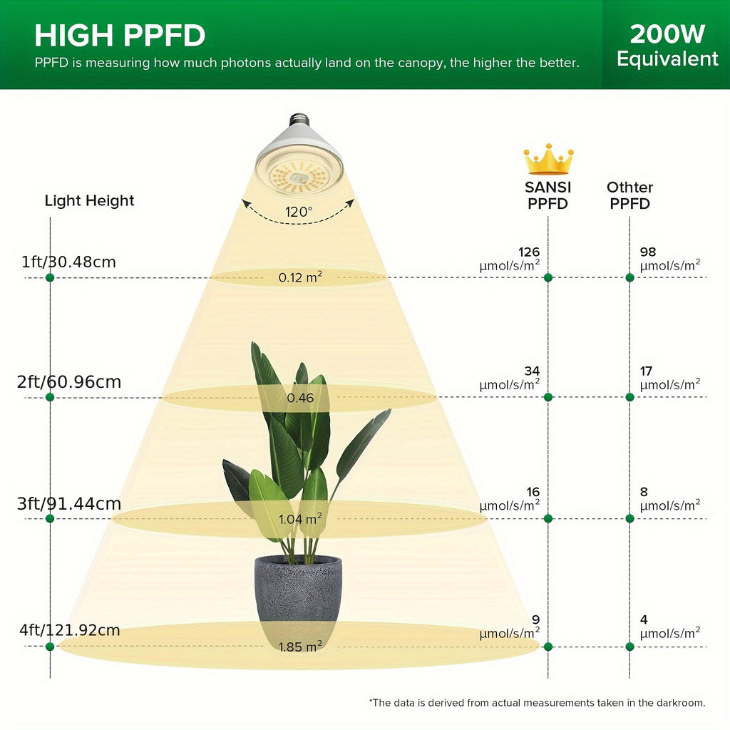 SANSI BR30 24W Full Spectrum LED Grow Bulb, 200W Equivalent Plant Grow Light, 120° Wide Beam, 4000K Daylight, E26 Base for Indoor Plants, Seed Germination & Flowering