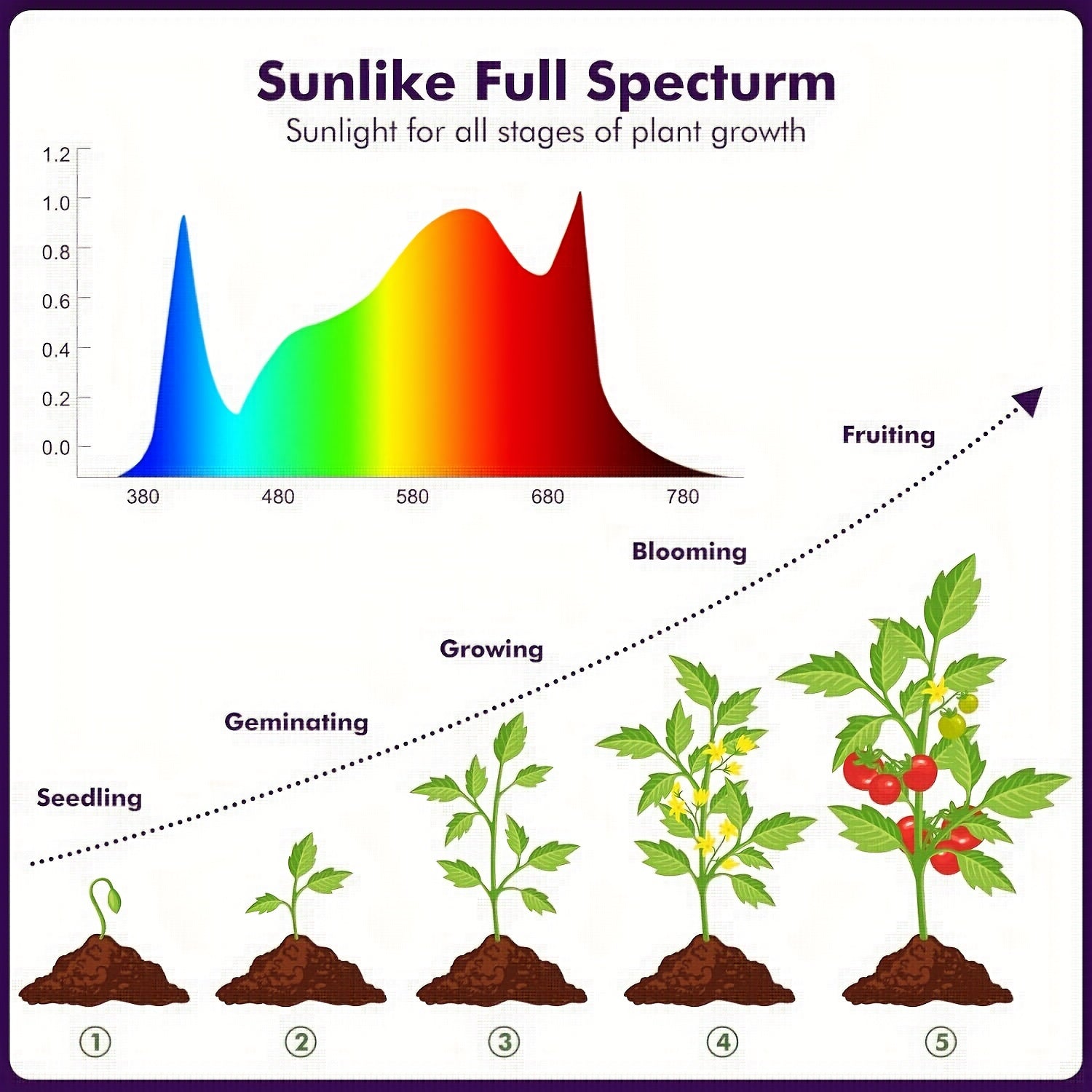 2-Pack 1000W High Efficiency LED Grow Light, 600 LED Full Spectrum Sunlike Plant Lamp with UV & IR, Hanging Grow Light with Accessories, Ideal for Indoor Seedlings, Hydroponics, Vegetables & Flowers, Fits 3x3/2x2 Grow Tent