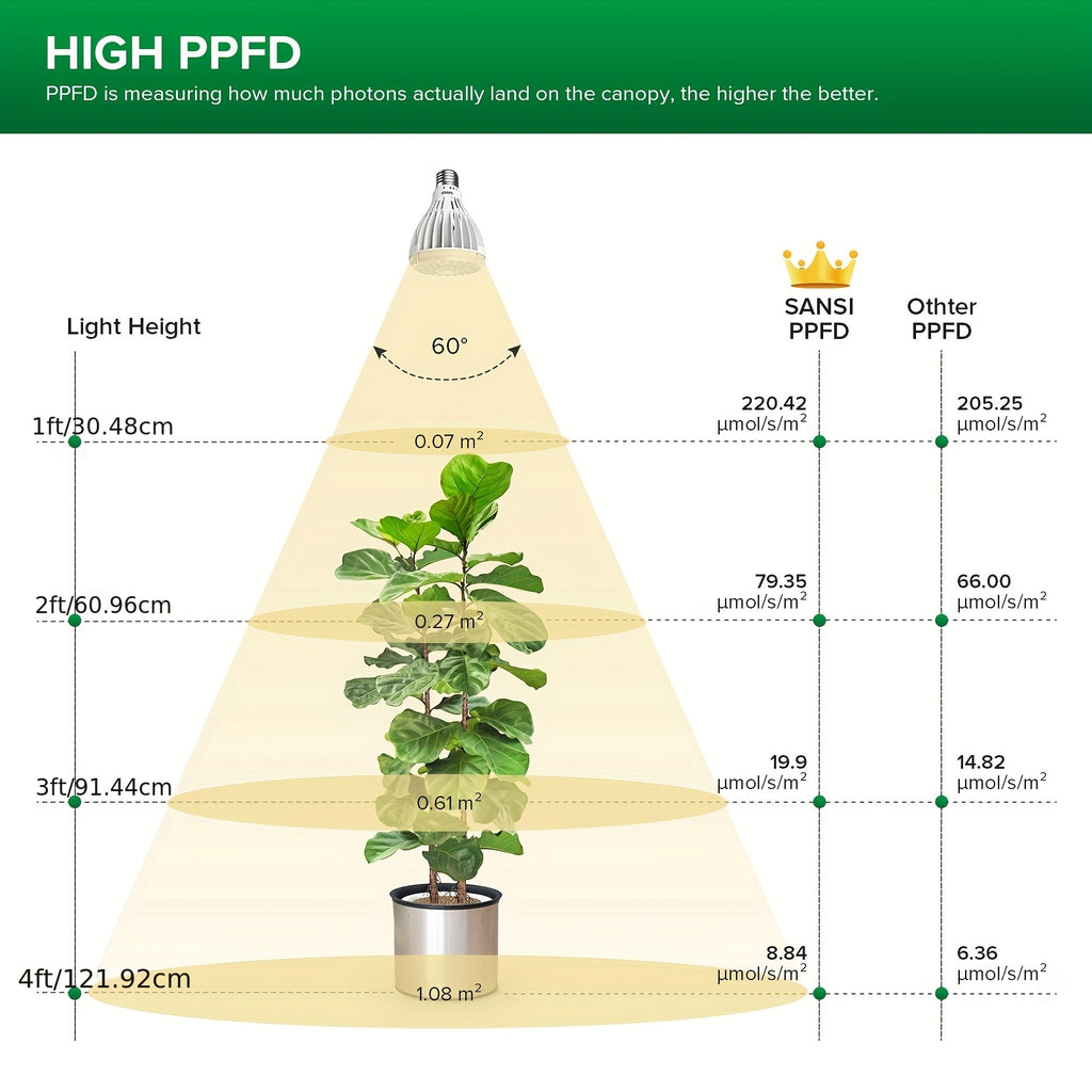 SANSI 30W 3000 Lumens LED Grow Light Bulb, PAR25 Full Spectrum with Optical Lens High PPFD, 5000K Daylight, 25,000 Hours Lifespan Indoor Plant Lighting