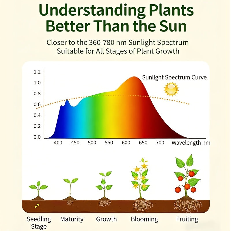 8Pcs Panel Grow Light for Indoor Plants, 272LED Full Spectrum Under Cabinet Plant Grow Light, 3/9/12H Timer, 5 Dimmable Brightness Levels for Plant Growth