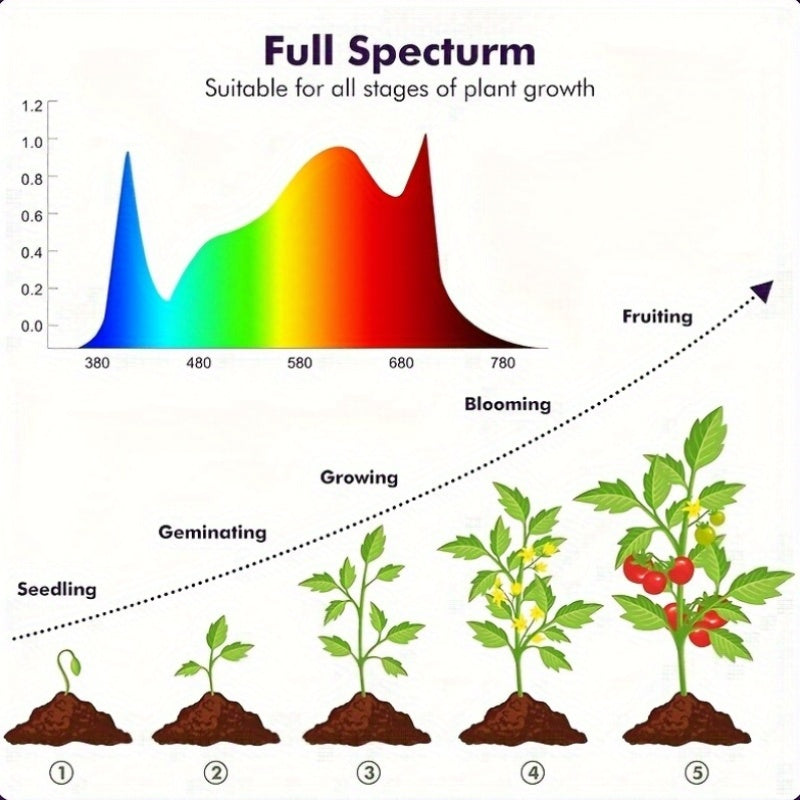 LED Grow Light, Full Spectrum Plant Light, Indoor Hanging Grow Light with UV-IR, Ideal for Seedlings, Hydroponics & Flowers, Fits 3x3/2x2 Grow Tents