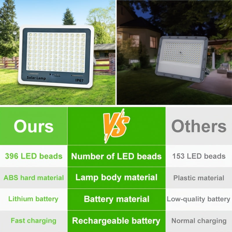 Solar Garage Light for Illumination, Wall Mount Light, Street Light, Flood and Search Light, Emergency Light - IP67 Rating, Remote Control Included, 177-Inch Cable, Perfect for Garden, Path, Courtyard and Hallway