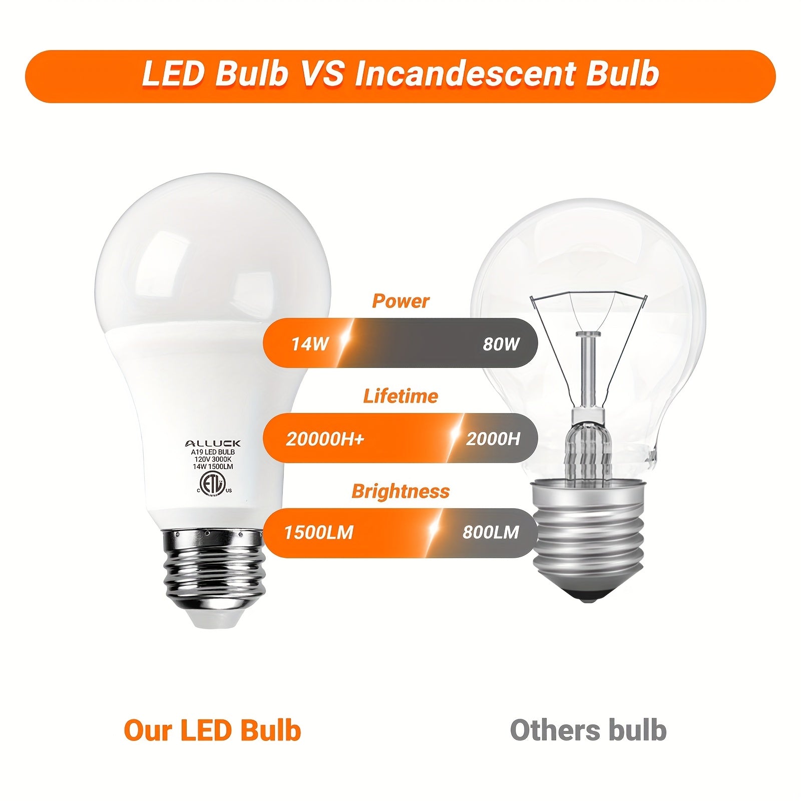 ALLUCK A19 LED 灯泡 6 件装，14W 1500LM（100W 等效），E26 底座，可选色温（3000K 暖白/5000K 日光/6500K 冷色），CRI 85+，无闪烁，持久，护眼，不可调光 家庭、办公室和商业用途，暖色环境照明