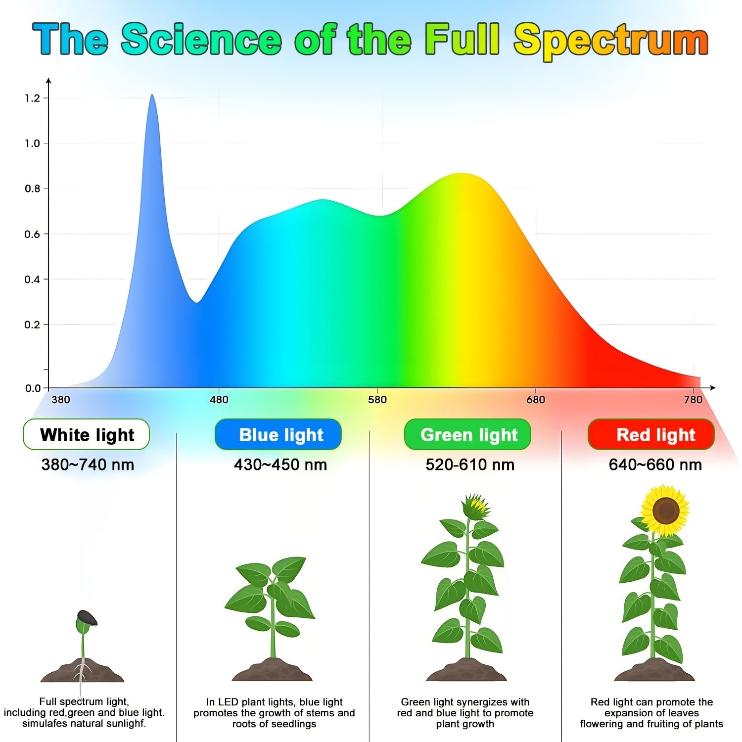 Full Spectrum LED Grow Light for Indoor Plants, 48 LED Beads, 2 Installation Options, 3 Selectable Spectral Modes, 3/9/12 Hours Timing Function, 10-Level Dimmable Brightness, Adjustable Height from 6.7 Inches to 26 Inches