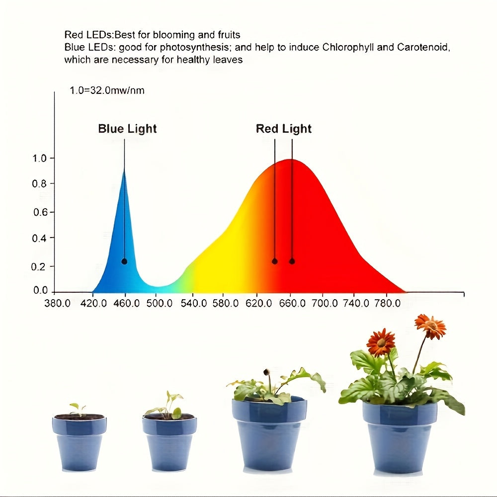 Indoor LED Plant Grow Light, Full Spectrum Ring Grow Light, 3 Colors, 10 Dimmable Levels, Auto Timer, USB Powered, Height Adjustable, Ideal for Succulents and Small Plants