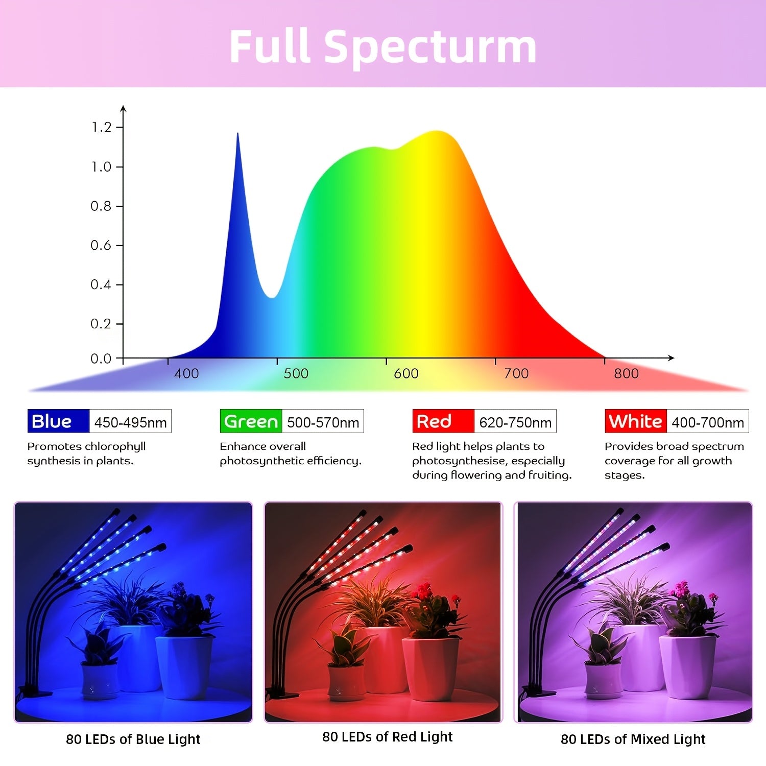 1PC Full Spectrum 4-Head Adjustable LED Plant Grow Light, 3 Light Modes, 9 Dimmable Brightness Levels, 3H/6H/9H Timing Function, USB Powered, Suitable for Succulents, Green Plants, Flowers, Seedling Cultivation and Hydroponics
