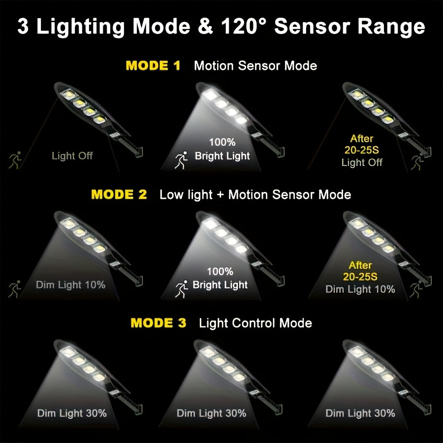 168 LED Outdoor Solar Street Light. Super Bright Illumination, Three Lighting Modes, Supports Remote Control and Motion Sensor Dimming. Perfect for Street Lighting, House Exterior Wall Lighting, Courtyard Lighting, Garage Lighting.